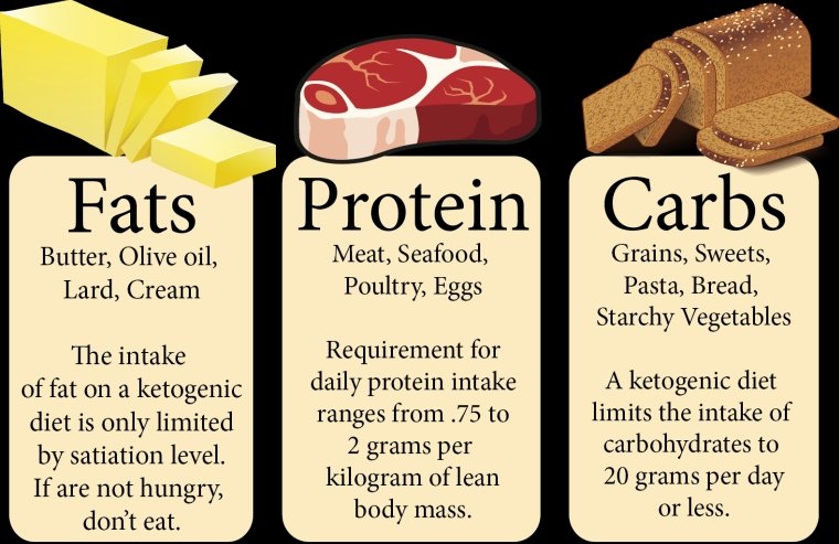 les différents aliments dans le régime cétogène 