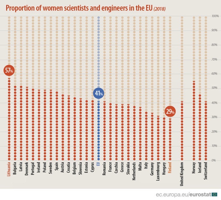 métiers de la science pourcentage femmes