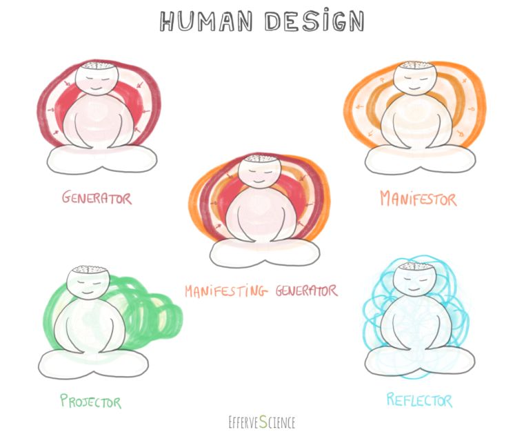 human design les quatre types